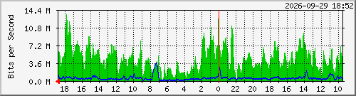ap1-4 Traffic Graph