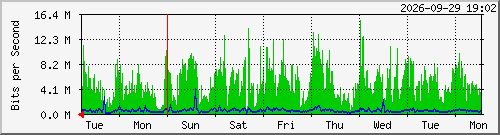 week
