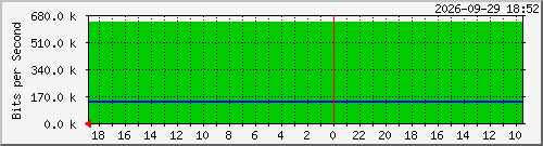 ap10-2 Traffic Graph