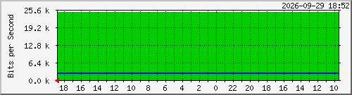 ap11-2 Traffic Graph
