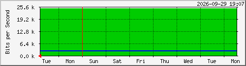 week