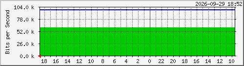 ap12-2 Traffic Graph