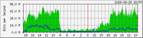 ap2-4 Traffic Graph