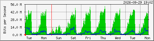 week