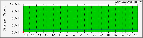 ap3-2 Traffic Graph