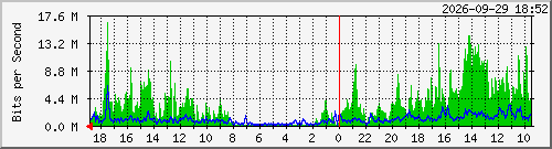 ap4-2 Traffic Graph