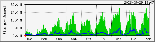 week