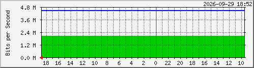 ap5-2 Traffic Graph