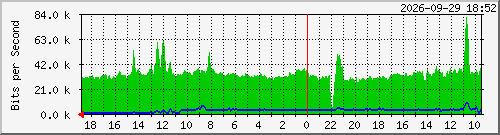 ap6-2 Traffic Graph