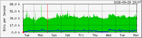 week