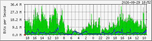 ap9-2 Traffic Graph