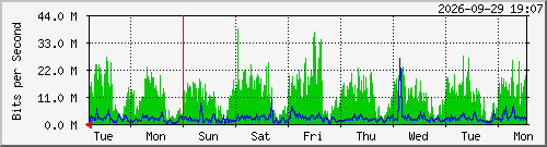 week
