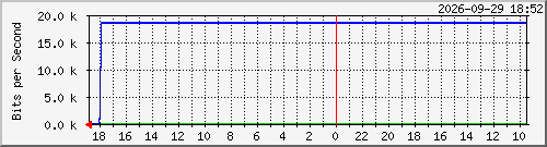 awan-unit2 Traffic Graph