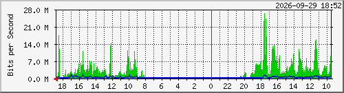 awan2 Traffic Graph