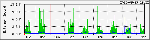 week