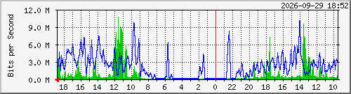 bhutta-2 Traffic Graph