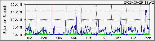 week