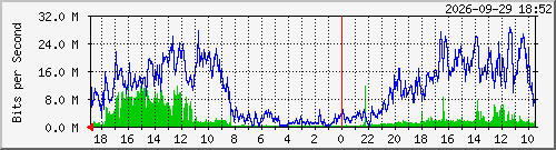 daskapop-4 Traffic Graph