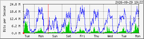 week