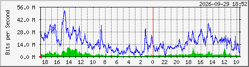 dcn-mt-10 Traffic Graph