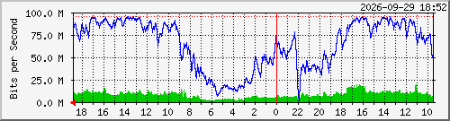 dcn-mt-11 Traffic Graph