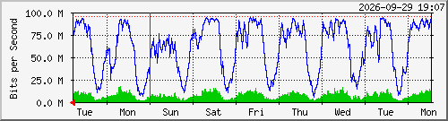 week