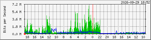 dcn-mt-12 Traffic Graph