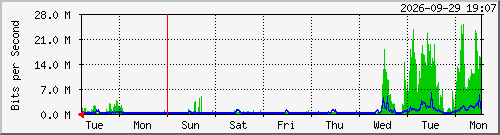 week