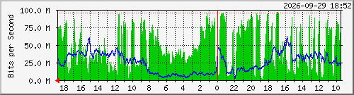 dcn-mt-5 Traffic Graph