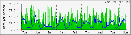 week