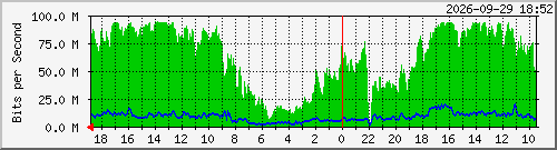 dcn_sw_10103 Traffic Graph