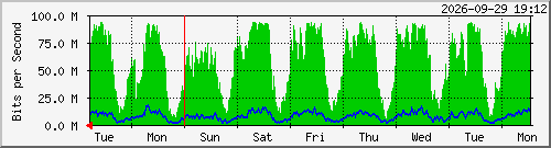 week