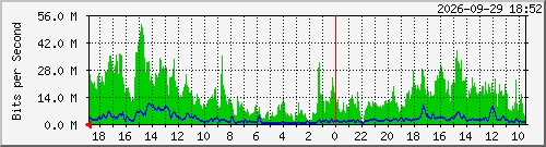dcn_sw_10104 Traffic Graph