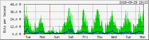 week