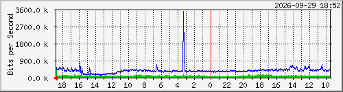 dcn_sw_10112 Traffic Graph