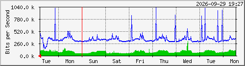 week