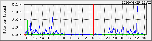 dcn_sw_10118 Traffic Graph