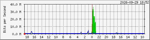 dcn_sw_10122 Traffic Graph