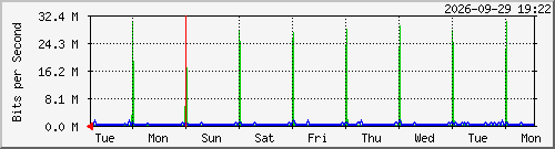 week