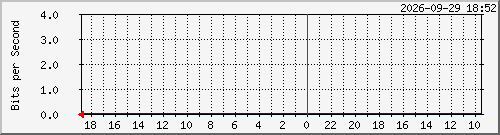 dcn_sw_10123 Traffic Graph