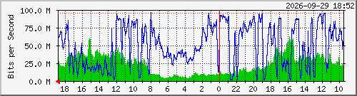 dcn_sw_10124 Traffic Graph