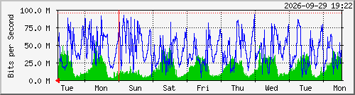 week