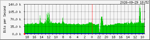 dcn_sw_3 Traffic Graph