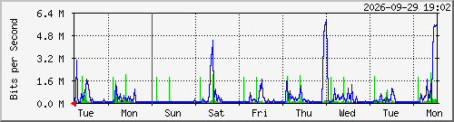 week