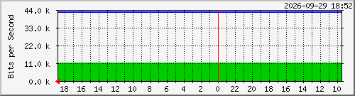 hascol-2 Traffic Graph