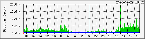idealch-2 Traffic Graph