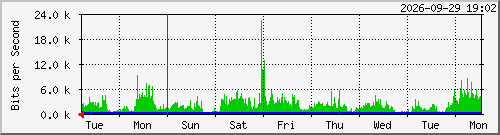 week