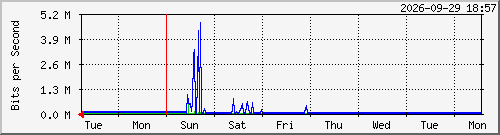 week