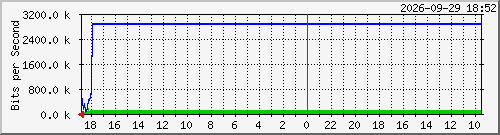 jawwad_gill-2 Traffic Graph