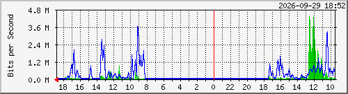 juvinile2-2 Traffic Graph